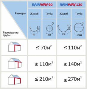 Подбираем Труба водосточная красная RAINWAY 100мм